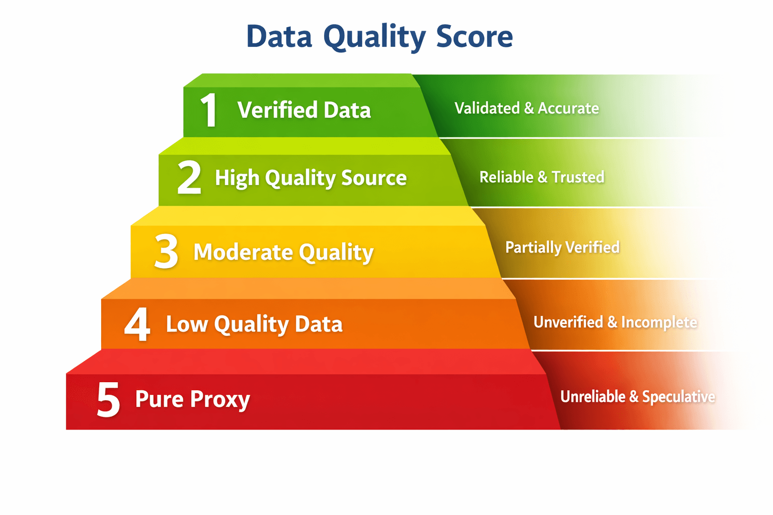 PCAF Data Quality Score pyramid — 5 tiers from Verified Data (1) to Pure Proxy (5)