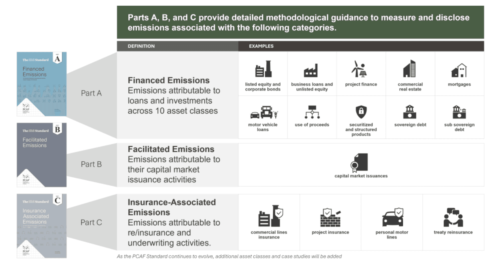 PCAF Parts A, B, and C: definitions and example asset categories