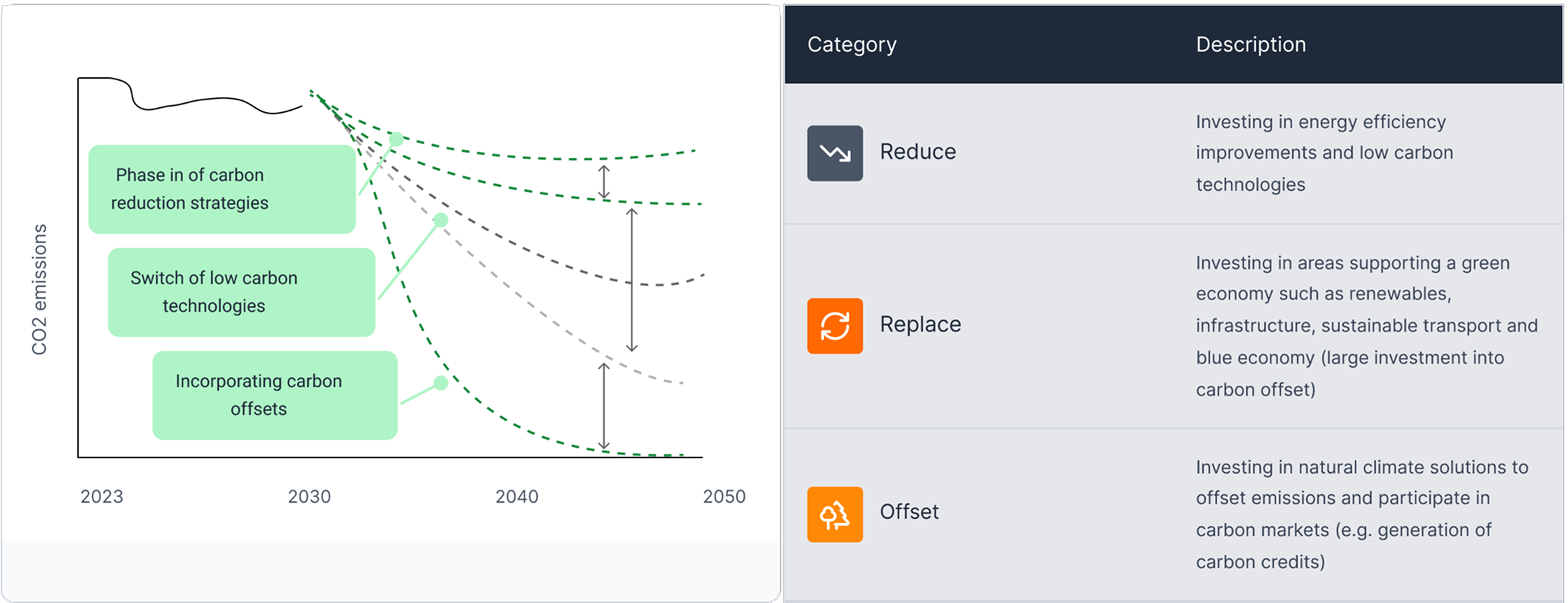Carbon Mitigation Hierarchy